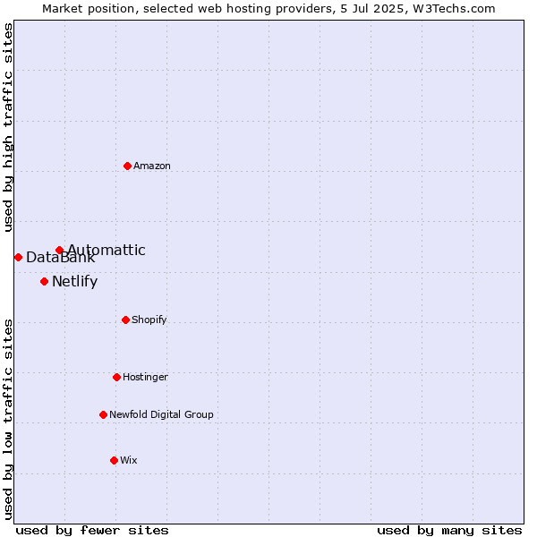 Market position of Automattic vs. Netlify vs. DataBank