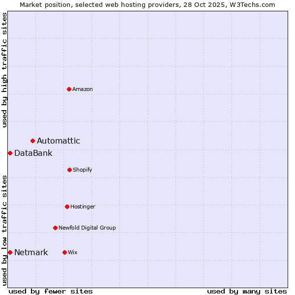 Market position of Automattic vs. Netmark vs. DataBank