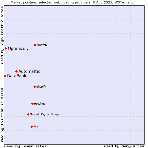 Market position of Automattic vs. Optimizely vs. DataBank