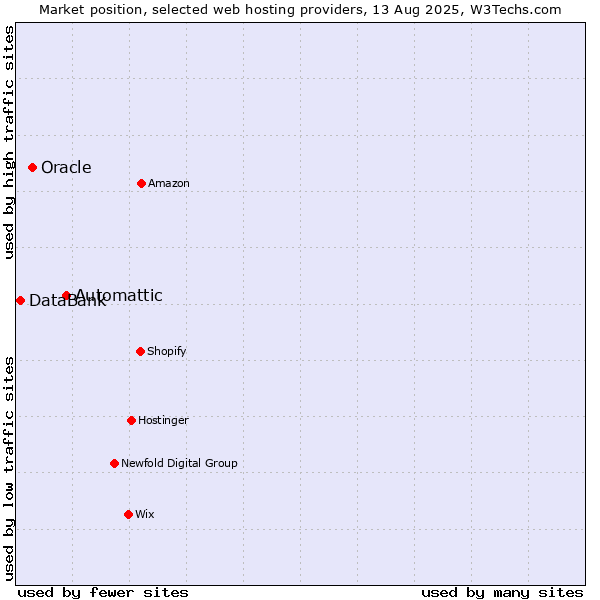 Market position of Automattic vs. Oracle vs. DataBank
