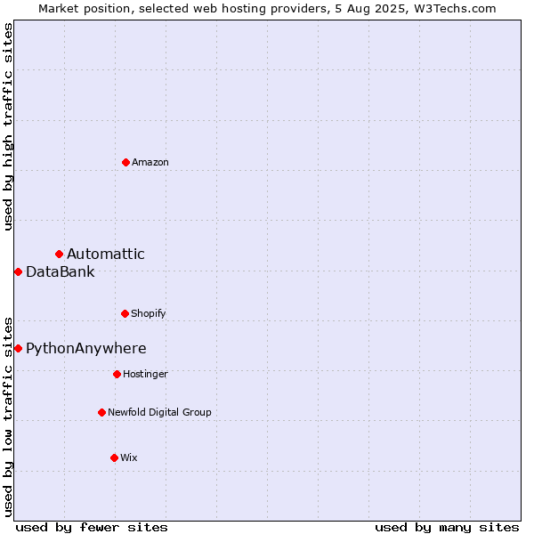 Market position of Automattic vs. DataBank vs. PythonAnywhere
