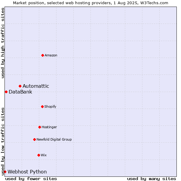 Market position of Automattic vs. DataBank vs. Webhost Python