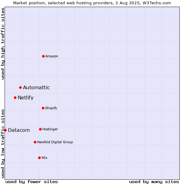 Market position of Automattic vs. Netlify vs. Datacom