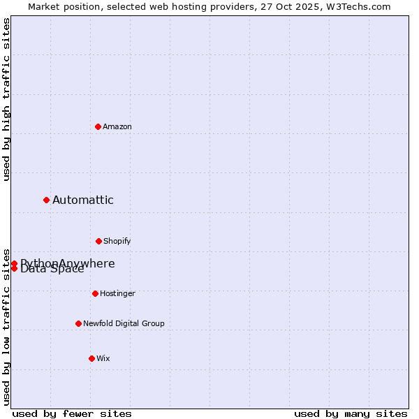 Market position of Automattic vs. Data Space vs. PythonAnywhere