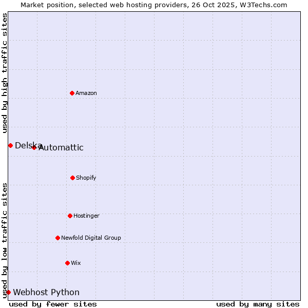 Market position of Automattic vs. Delska vs. Webhost Python