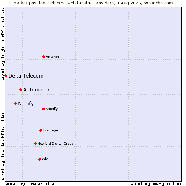 Market position of Automattic vs. Netlify vs. Delta Telecom