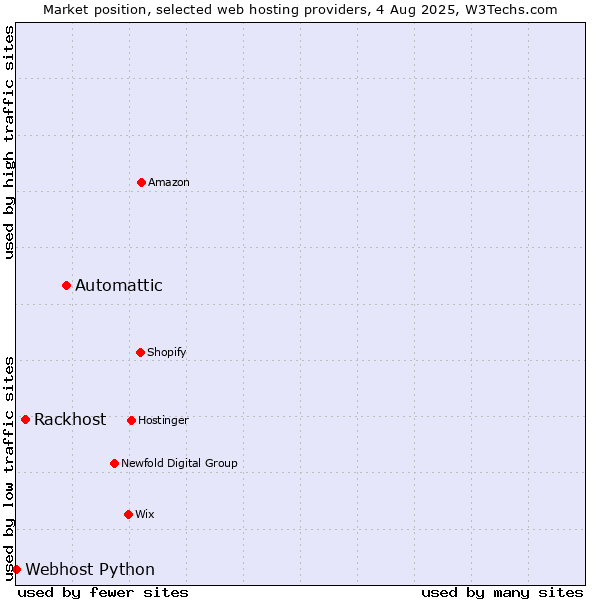 Market position of Automattic vs. Rackhost vs. Webhost Python