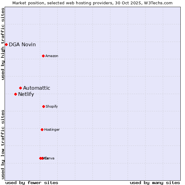 Market position of Automattic vs. Netlify vs. DGA Novin