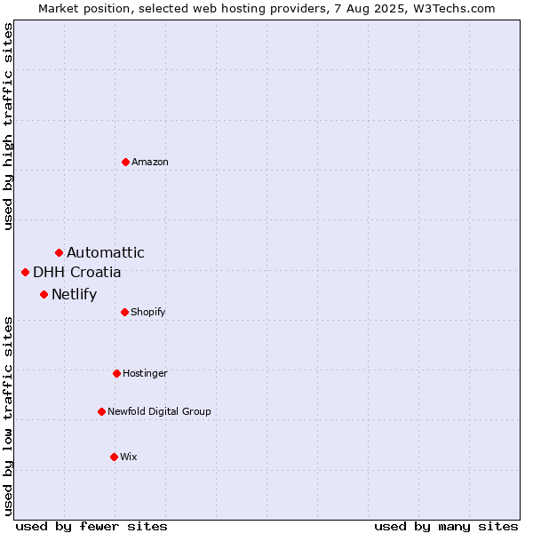 Market position of Automattic vs. Netlify vs. DHH Croatia