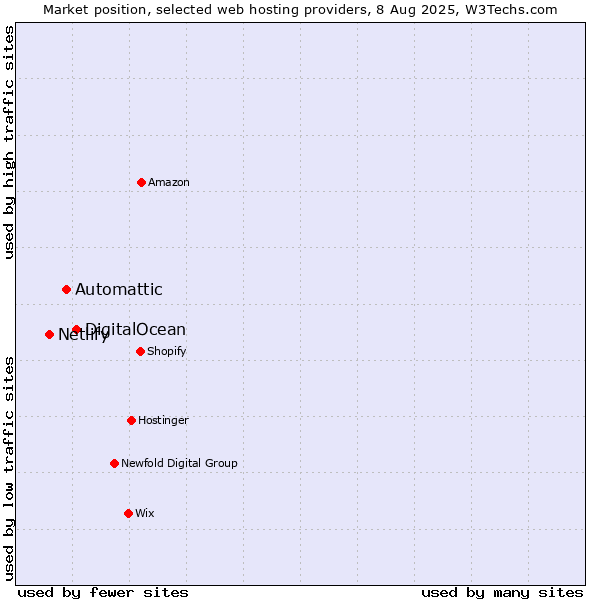 Market position of DigitalOcean vs. Automattic vs. Netlify