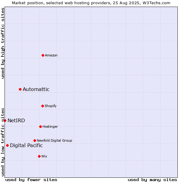 Market position of Automattic vs. Digital Pacific vs. NetIRD