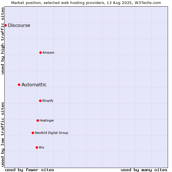 Market position of Automattic vs. Discourse