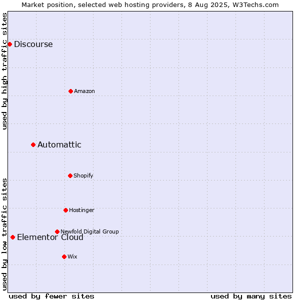 Market position of Automattic vs. Elementor Cloud vs. Discourse