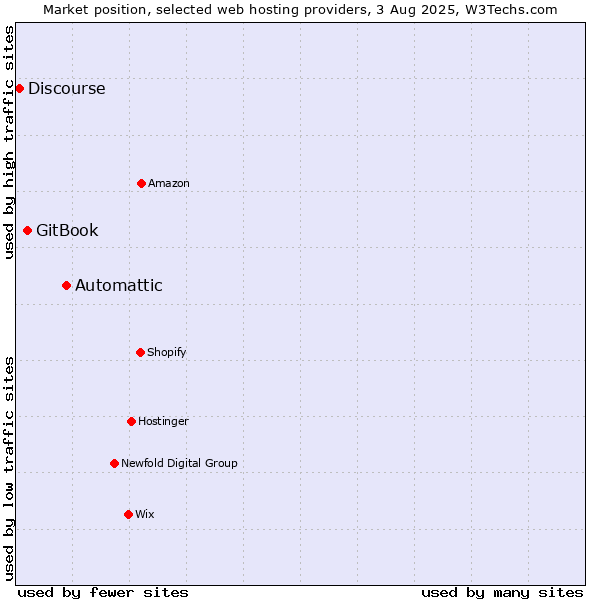 Market position of Automattic vs. GitBook vs. Discourse