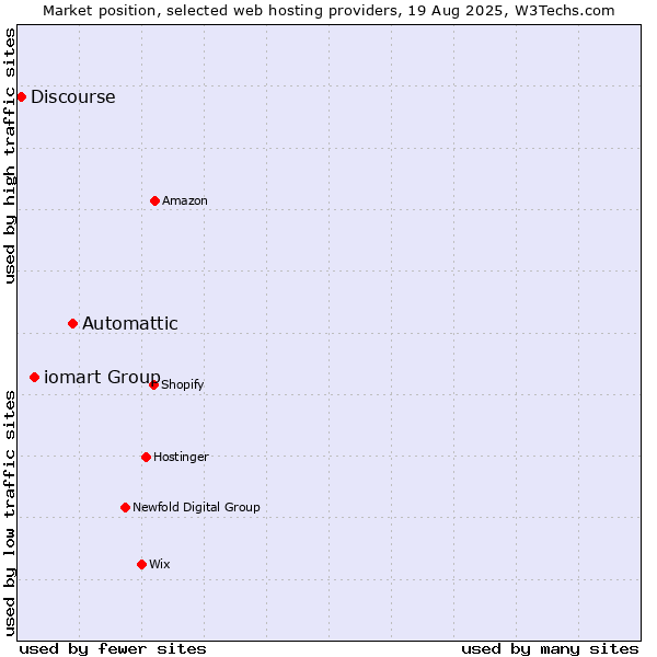 Market position of Automattic vs. iomart Group vs. Discourse
