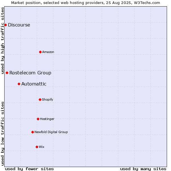 Market position of Automattic vs. Rostelecom Group vs. Discourse