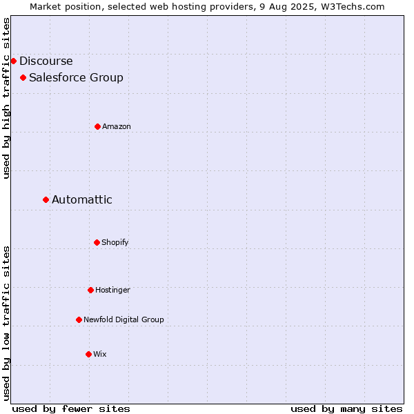 Market position of Automattic vs. Salesforce Group vs. Discourse