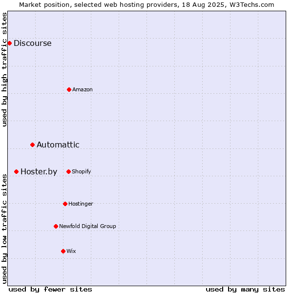 Market position of Automattic vs. Hoster.by vs. Discourse