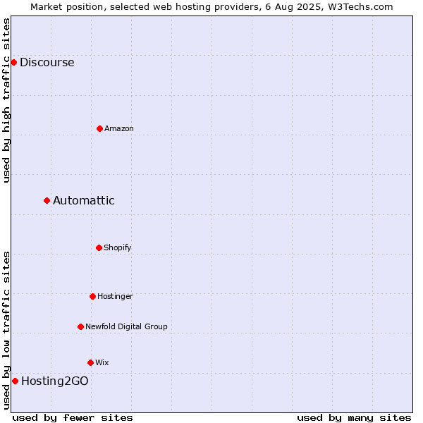 Market position of Automattic vs. Hosting2GO vs. Discourse