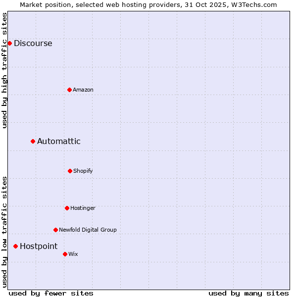 Market position of Automattic vs. Hostpoint vs. Discourse