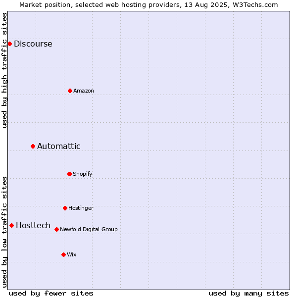 Market position of Automattic vs. Hosttech vs. Discourse