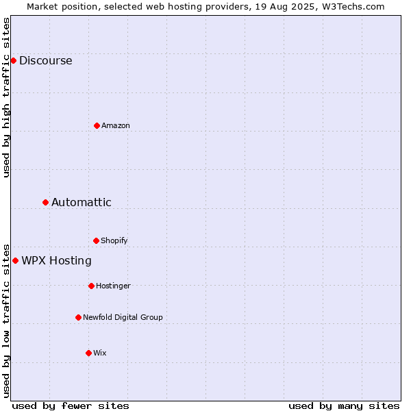 Market position of Automattic vs. WPX Hosting vs. Discourse