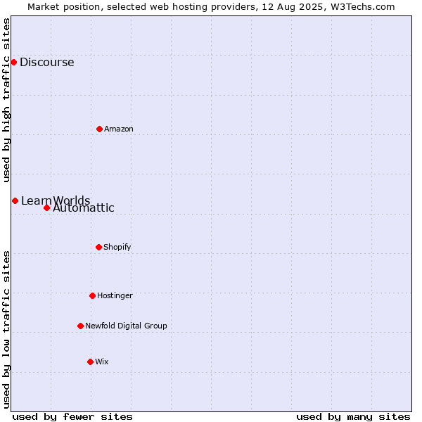 Market position of Automattic vs. LearnWorlds vs. Discourse