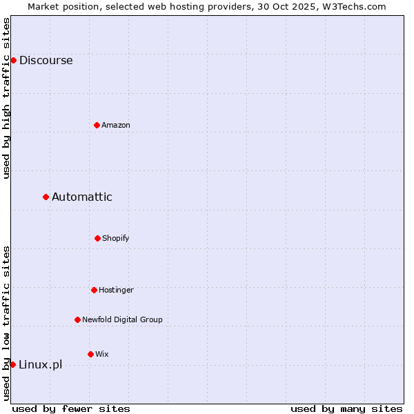 Market position of Automattic vs. Discourse vs. Linux.pl