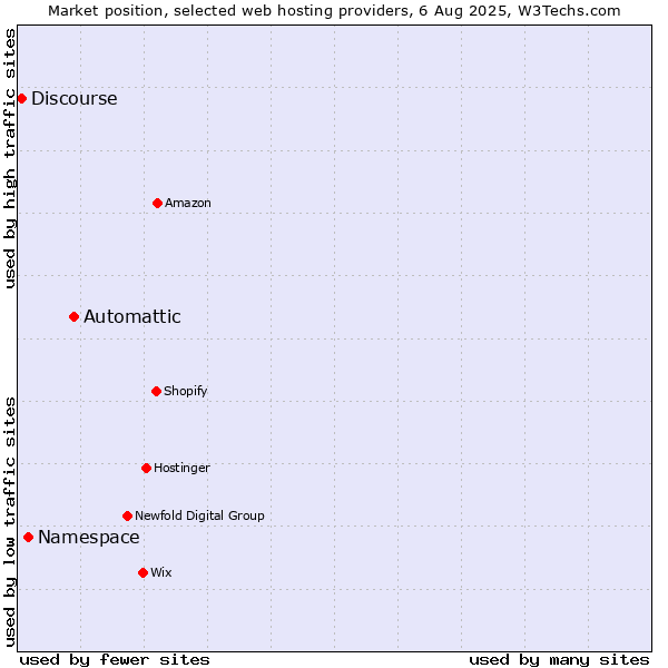 Market position of Automattic vs. Namespace vs. Discourse