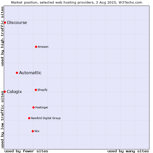 Market position of Automattic vs. Discourse vs. Cologix