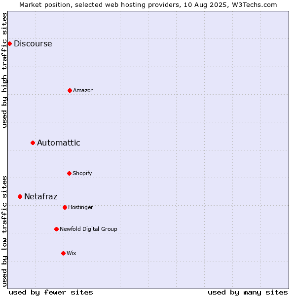 Market position of Automattic vs. Netafraz vs. Discourse