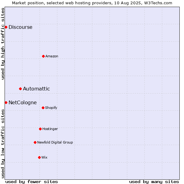 Market position of Automattic vs. Discourse vs. NetCologne