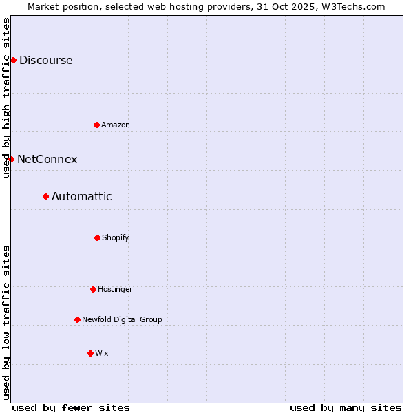 Market position of Automattic vs. Discourse vs. NetConnex