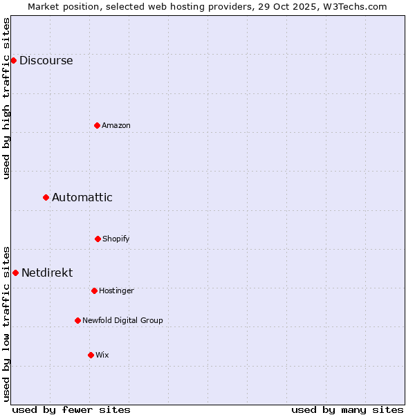 Market position of Automattic vs. Netdirekt vs. Discourse