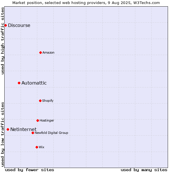Market position of Automattic vs. Netinternet vs. Discourse