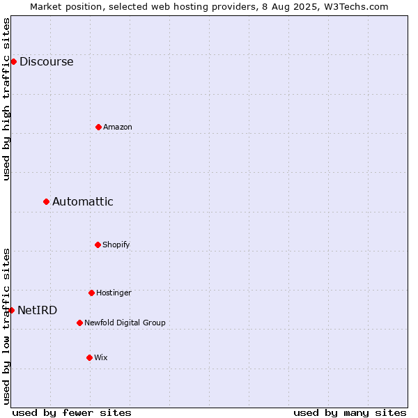 Market position of Automattic vs. Discourse vs. NetIRD