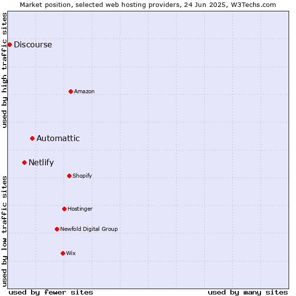 Market position of Automattic vs. Netlify vs. Discourse