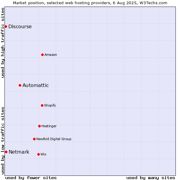 Market position of Automattic vs. Netmark vs. Discourse