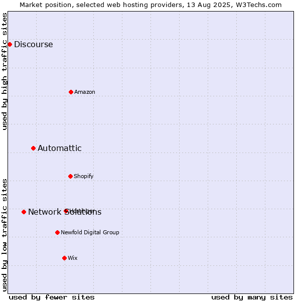 Market position of Automattic vs. Network Solutions vs. Discourse