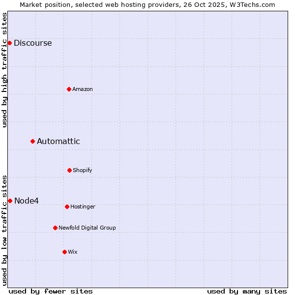 Market position of Automattic vs. Node4 vs. Discourse