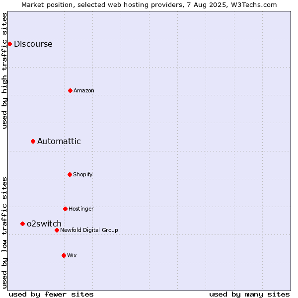 Market position of Automattic vs. o2switch vs. Discourse