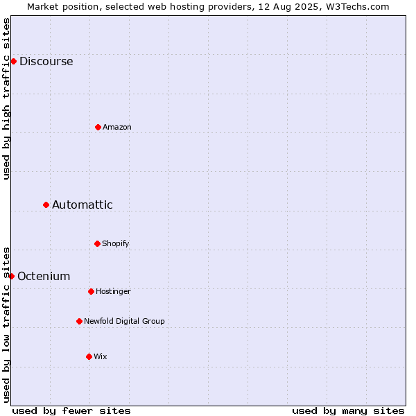Market position of Automattic vs. Discourse vs. Octenium