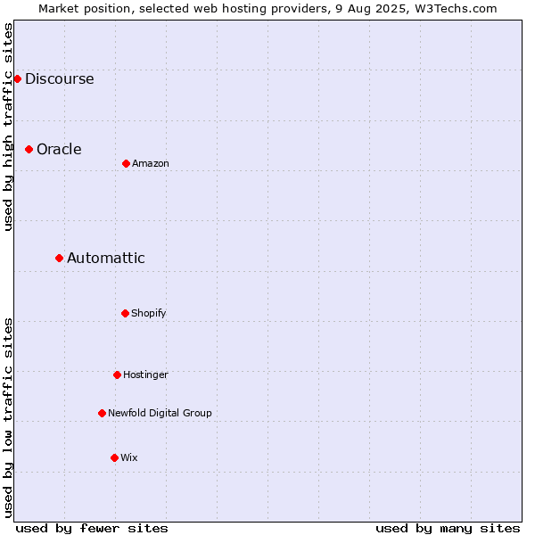 Market position of Automattic vs. Oracle vs. Discourse