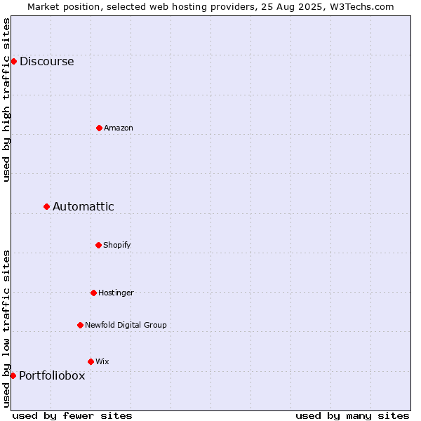 Market position of Automattic vs. Discourse vs. Portfoliobox