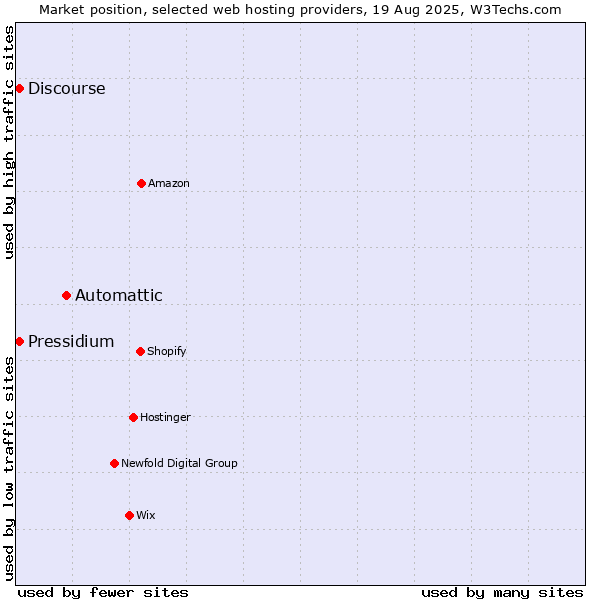 Market position of Automattic vs. Discourse vs. Pressidium
