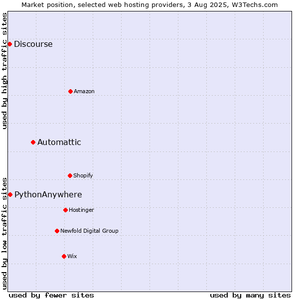 Market position of Automattic vs. PythonAnywhere vs. Discourse