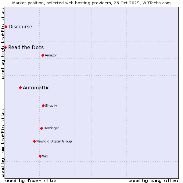 Market position of Automattic vs. Discourse vs. Read the Docs