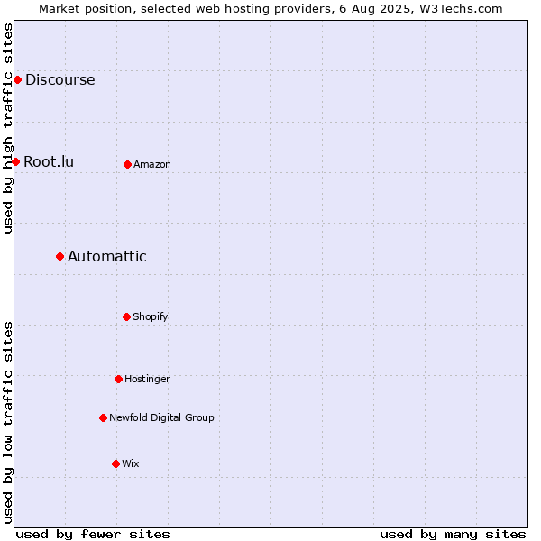 Market position of Automattic vs. Discourse vs. Root.lu