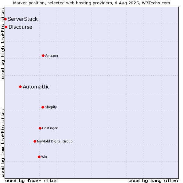 Market position of Automattic vs. Discourse vs. ServerStack