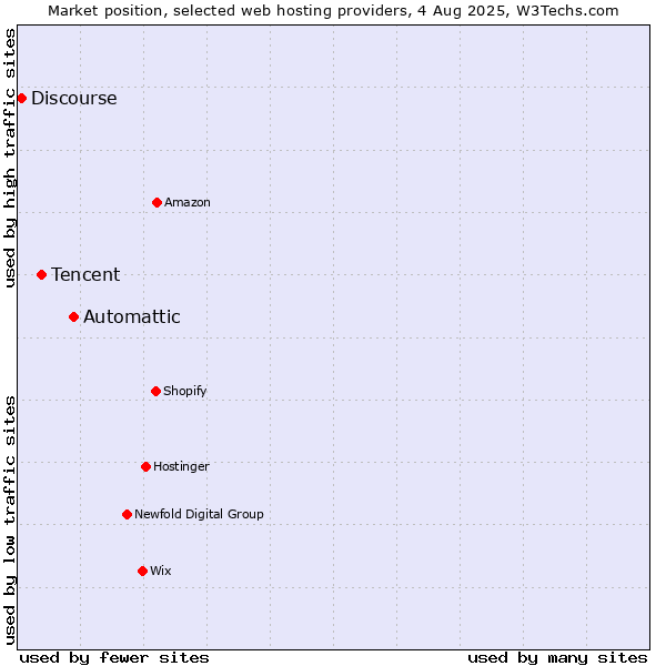Market position of Automattic vs. Tencent vs. Discourse